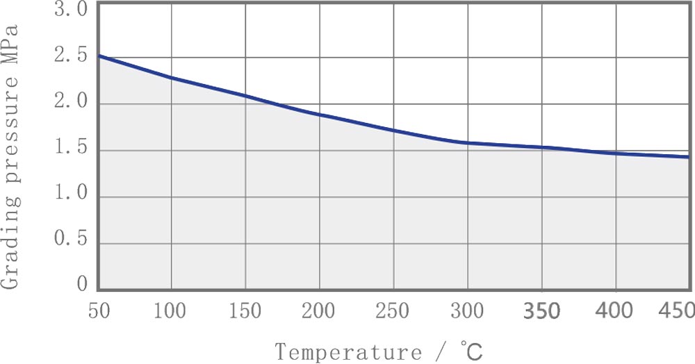 CF8 Material PN25 Valve Body Pressure Temperature Ratings