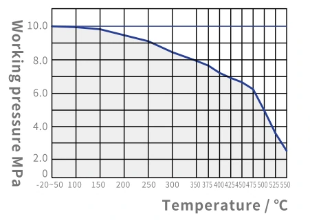 F11 PN100 Valve Body Pressure Temperature Ratings