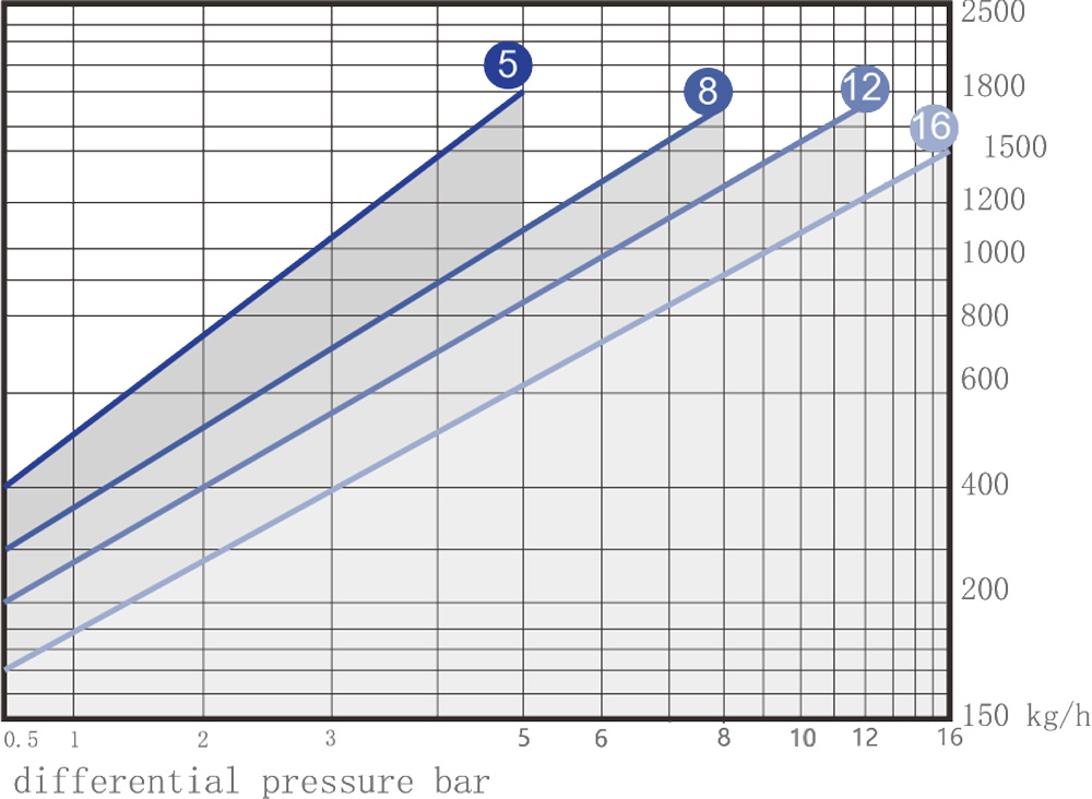 SBT30 Displacement Curve