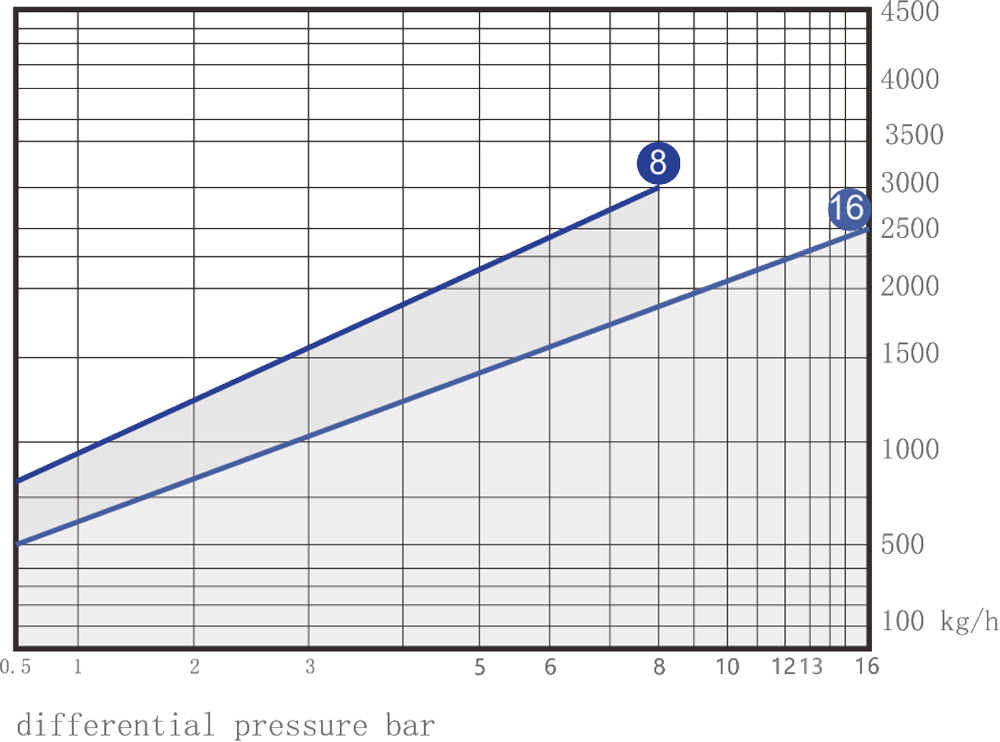 SBT40 Displacement Curve