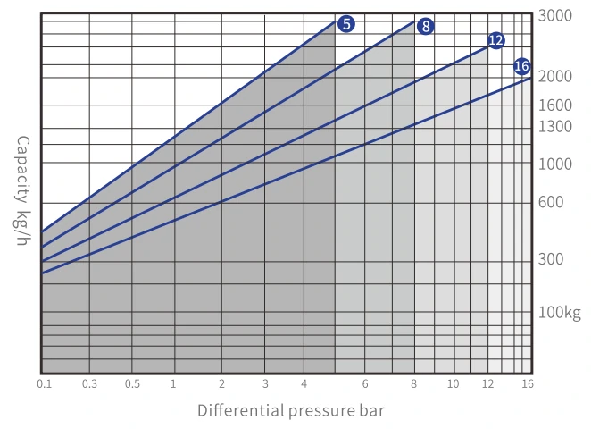 SFT30 Displacement Curve