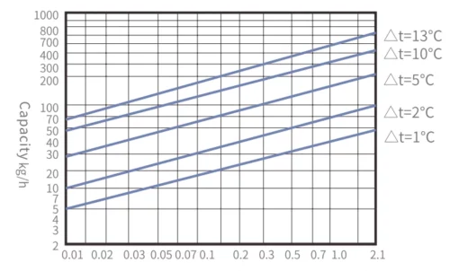 SHT21TVS Capacity Curve
