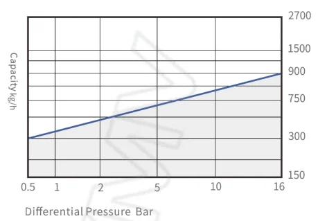 SKT16 Thermostatic (Capsule) Steam Trap2 SKT16 Thermostatic (Capsule) Steam Trap2
