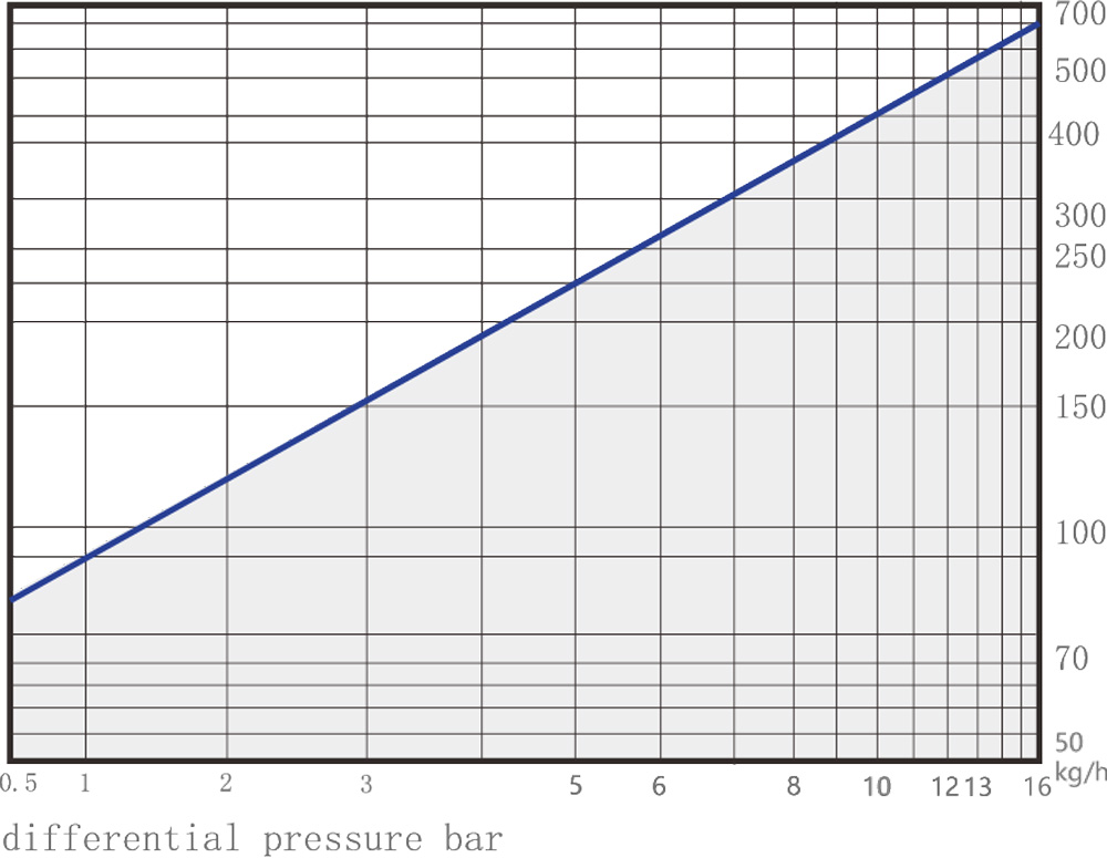 STD16 Displacement curve