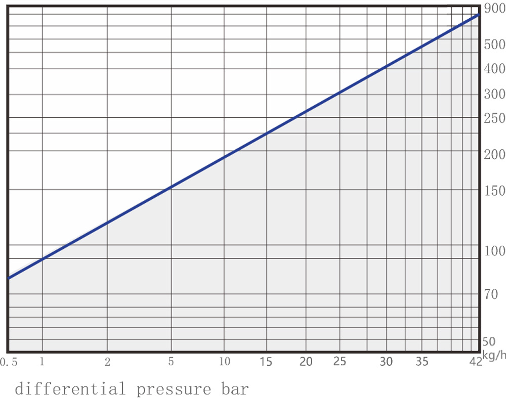 STD42 Displacement Curve