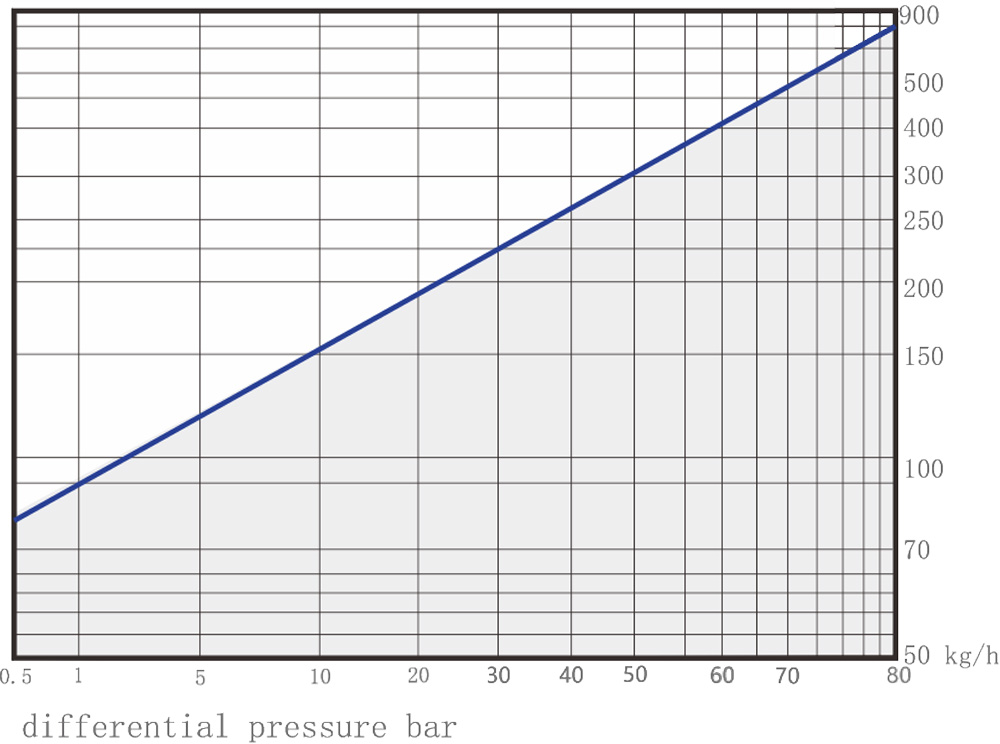STD80 Displacement Curve