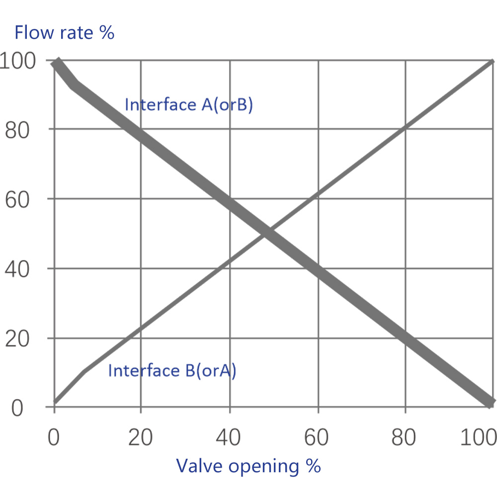 V6000 Typical flow characteristic curve