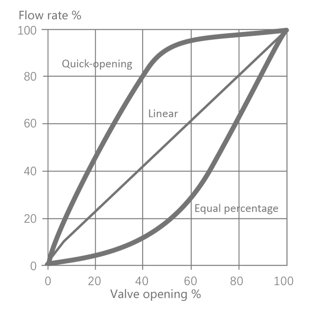 V8000 8.Typical Flow Characteristc Curve