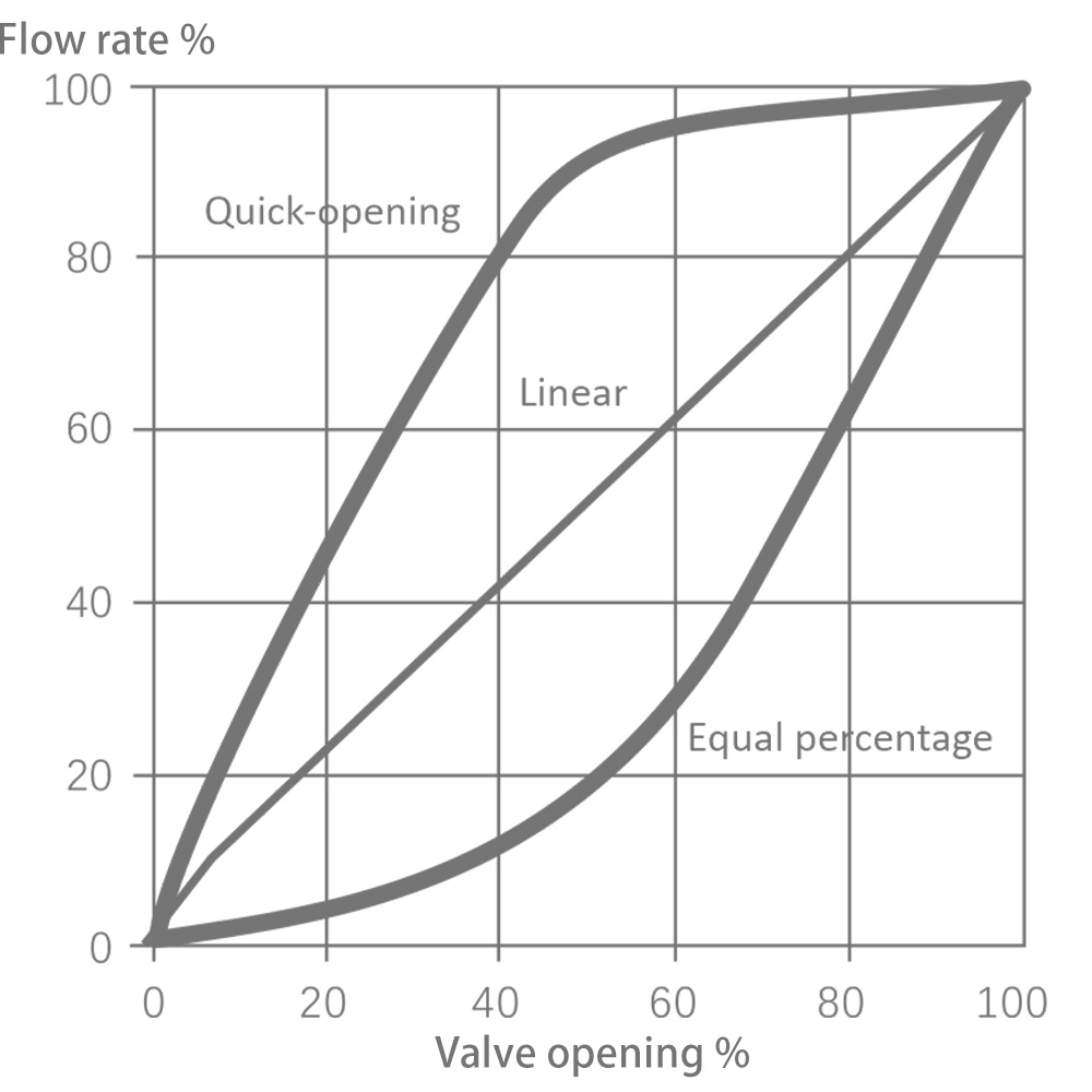 V9000 7.Typical flow characterissc curve