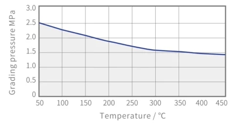 PN2.5MPa;304 material