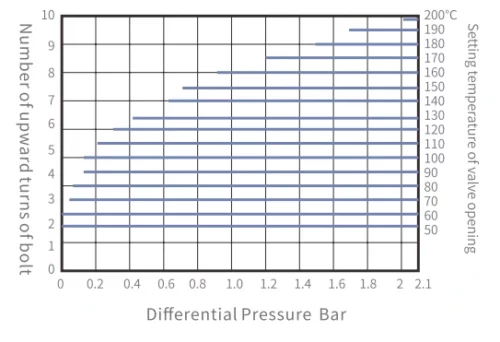 SHT21 Capacity Curve