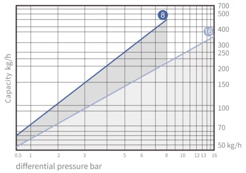 SBT11TVS Capacity Curve