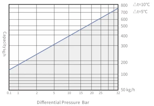 SHT32 Capacity Curve