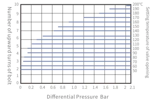 Temperature Adjustment Table