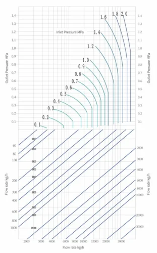 V5001 Pilot Operated Pressure Reducing Valve Size Selection Table