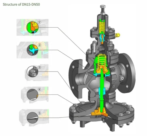 V5001 Pilot Operated Pressure Reducing Valve structure of DN15 DN50