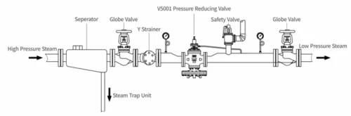 V5001 Pilot Operated Pressure Reducing Valve The standard installed pressure reduction system