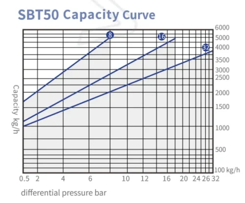 SBT50 Pilot Inverted Bucket Steam Trap1 SBT50 Pilot Inverted Bucket Steam Trap1
