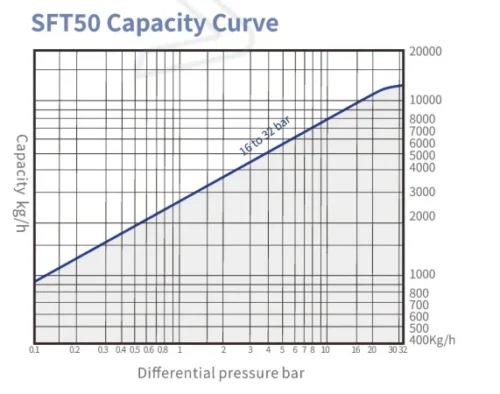 SFT50 Lever Ball Float Steam Trap1