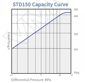 std150 2