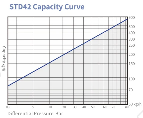 STD80 Thermodynamic (Disc) Steam Trap1 STD80 Thermodynamic (Disc) Steam Trap1