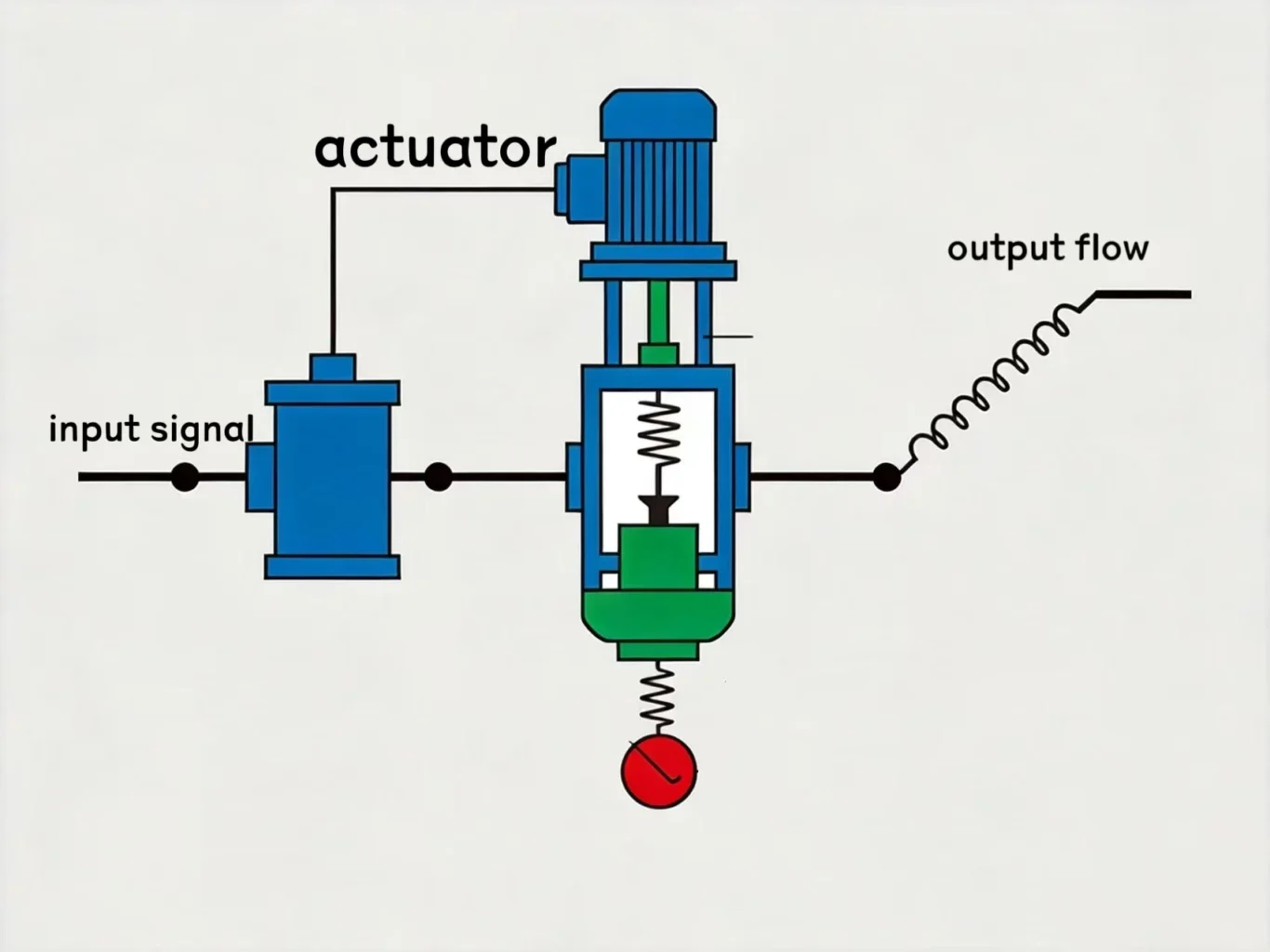 operating principle of a control valve